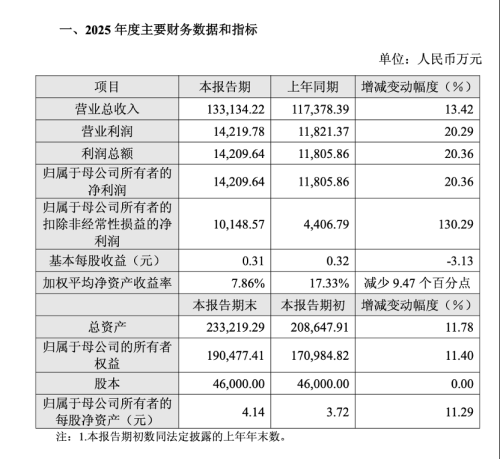 联芸科技2025年净利同比增长超20%