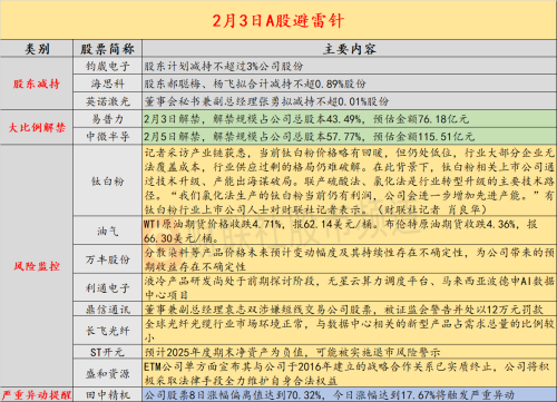 2月3日投资避雷针：人气股紧急澄清与马来西亚AI数据中心项目无关