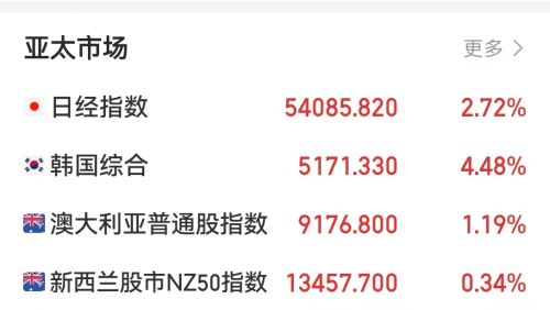 日韩股市高开 芯片股集体反弹 SK海力士三星电子涨超6% 金银价格回升 现货白银一度涨近6%