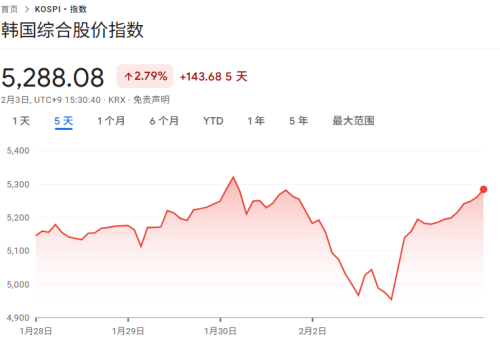 韩国股市先跌后涨 KOSPI收盘大涨6.84% 芯片板块持续走强