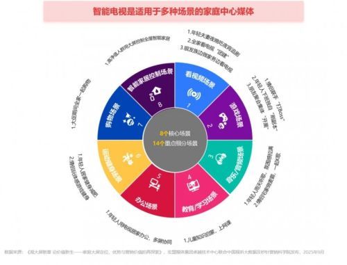 AI巨头竞逐春晚，品牌如何把握家庭智能大屏机遇？