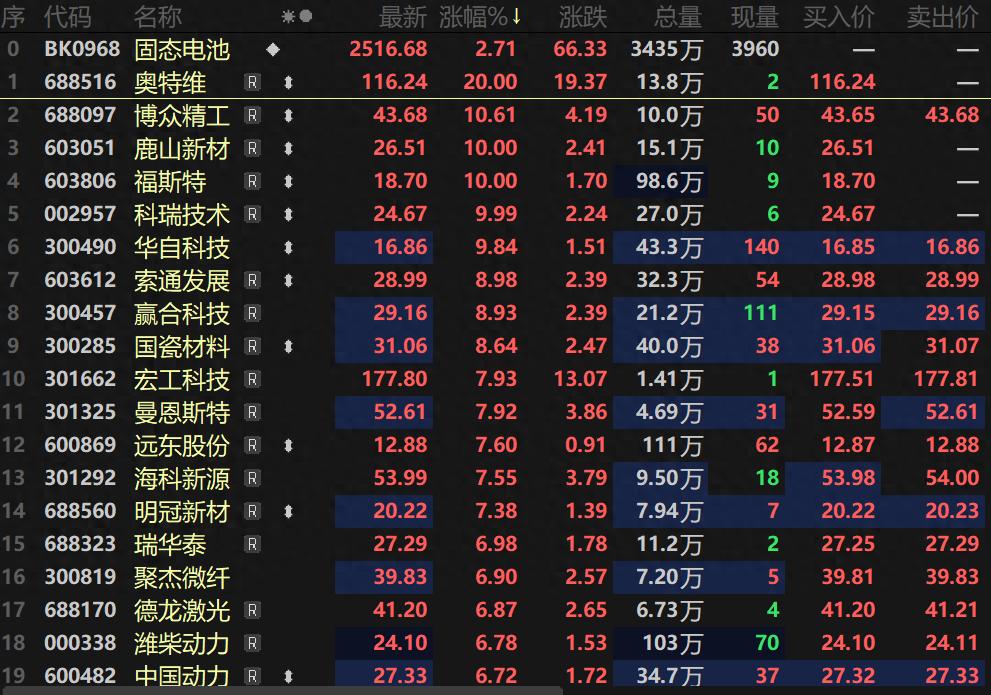 固态电池新进展引市场热潮 电池板块多股涨停
