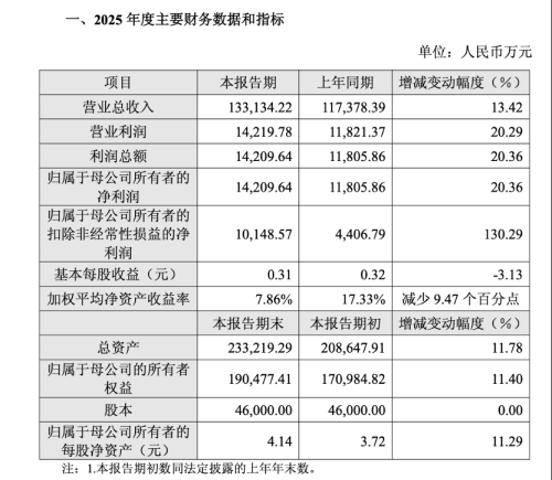 联芸科技2025年净利同比增长超20%