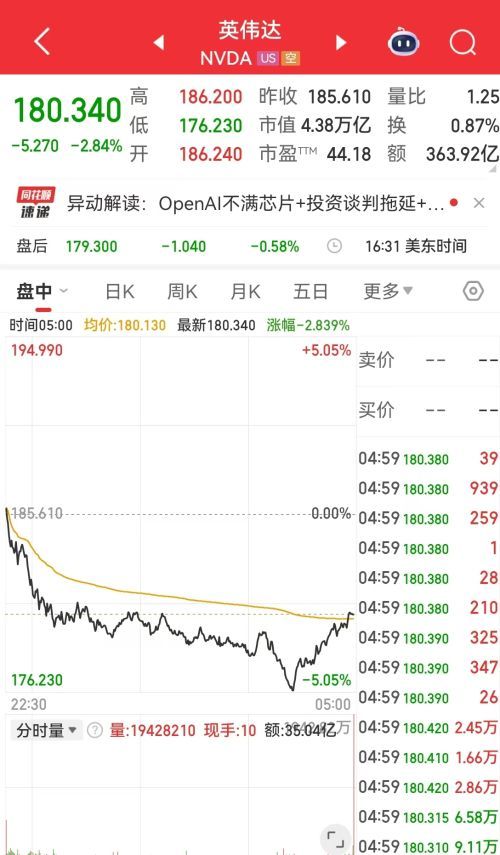 美股AI板块遭遇恐慌性抛售 英伟达市值暴跌超8000亿元 金银与比特币剧烈波动 达利欧发出预警