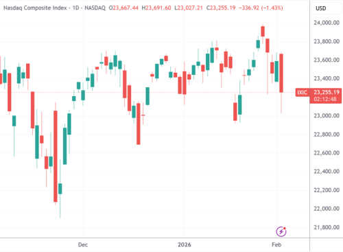 美股三大指数集体下挫 AI概念引发软件股抛售