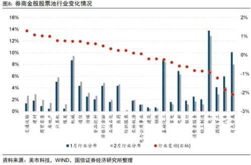 券商2月金股发布 电子行业最受关注 有色汽车板块减配明显