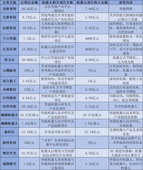 180亿定增推动16家上市公司布局机器人产业 核心零部件成竞争焦点