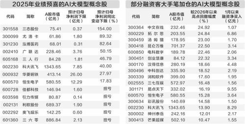 国产AI大模型加速推出 22只股票获融资客重点布局