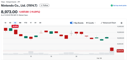 任天堂股价暴跌12% 内存涨价冲击盈利