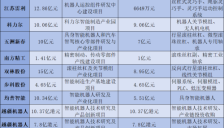 180亿定增推动16家上市公司布局机器人产业 核心零部件成竞争焦点 