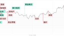 沪指探底回升重返4100点 太空光伏与煤炭股领涨 AI概念股集体调整 
