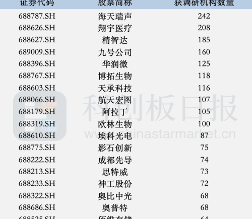 1月112家科创板公司获机构调研 AI应用等热点领域受关注