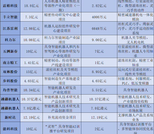 180亿定增推动16家上市公司布局机器人产业 核心零部件成竞争焦点
