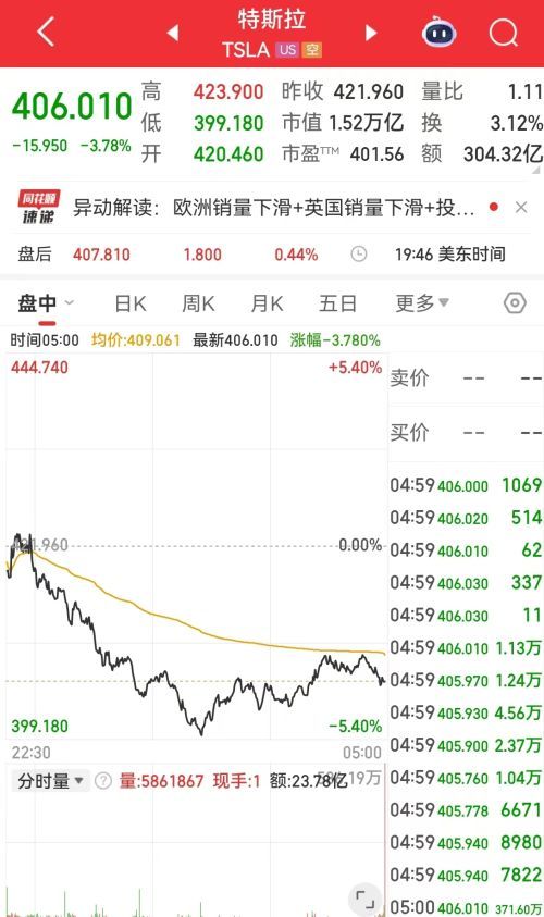 特斯拉股价暴跌3%，市值单日蒸发4100亿元 马斯克身家接近6万亿元