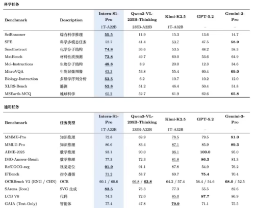 上海AI实验室开源全球最大科学多模态模型Intern-S1-Pro