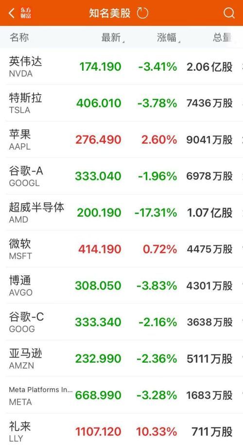 纳指跌超1%，光伏板块全面爆发！存储概念股、AI应用股跌幅居前，芯片巨头暴跌超17%！美联储重大宣布