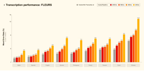 Mistral AI发布Voxtral Transcribe 2语音模型，中文实时转录延迟低于0.2秒
