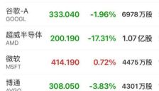 纳指跌超1%，光伏板块全面爆发！存储概念股、AI应用股跌幅居前，芯片巨头暴跌超17%！美联储重大宣布 