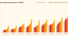 Mistral AI发布Voxtral Transcribe 2语音模型，中文实时转录延迟低于0.2秒