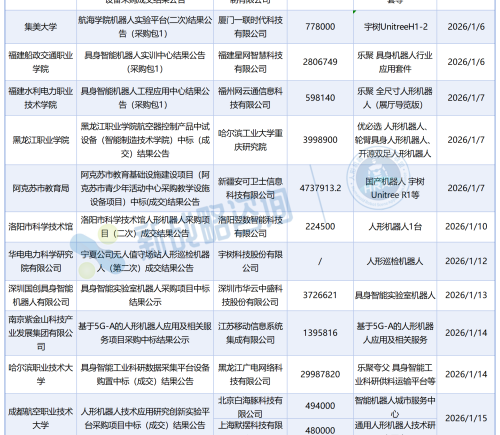 1月人形机器人中标释放三大信号