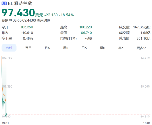 美股三大指数走低 超3000股下跌 芯片巨头暴跌超10% 谷歌母公司跌6%