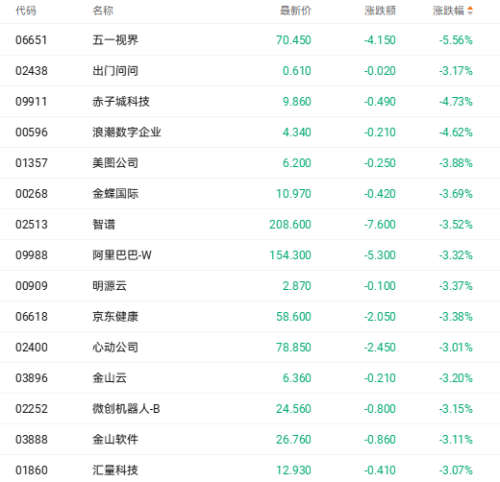 AI应用股随技术迭代调整 赤子城科技跌逾4%