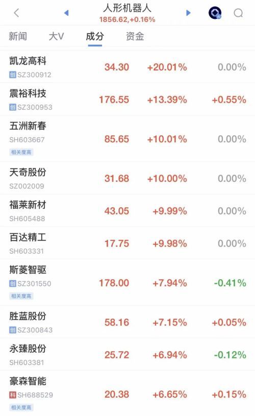 A股三大指数冲高回落 大消费低迷人形机器人活跃