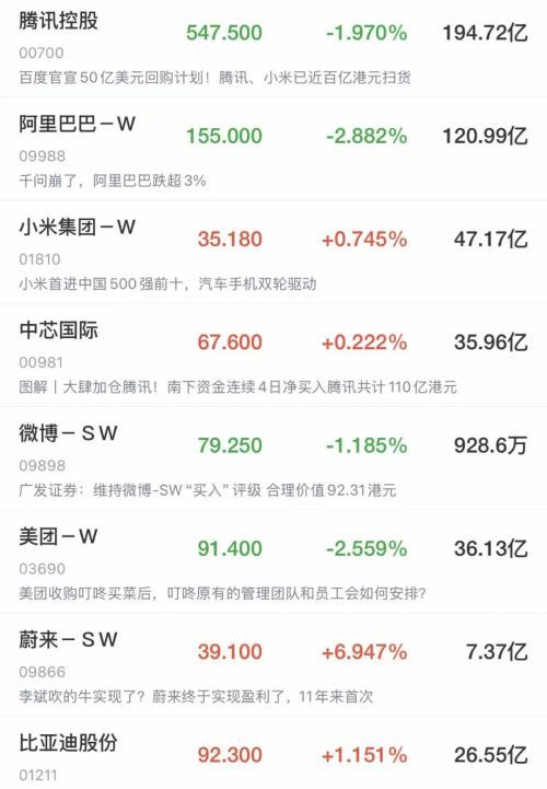 港股三大指数震荡下跌 科网巨头集体承压 汽车股强势上涨