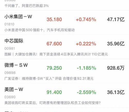 港股三大指数震荡下跌 科网巨头集体承压 汽车股强势上涨