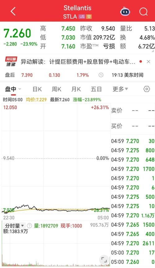 半年巨亏1500亿 全球第四大汽车巨头股价暴跌20% 电动化转型受挫 CEO调整战略 focus 美国市场