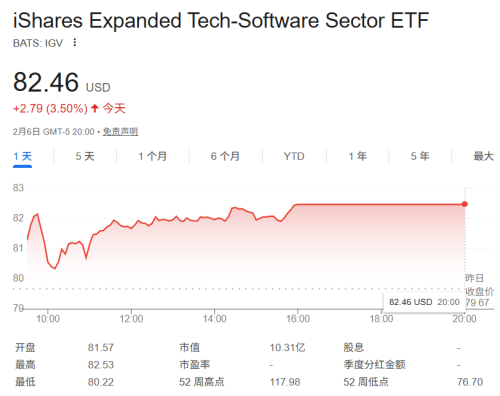 AI冲击软件行业？分析师称市场反应过度 逢低布局时机到来