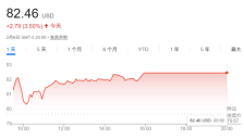 AI冲击软件行业？分析师称市场反应过度 逢低布局时机到来