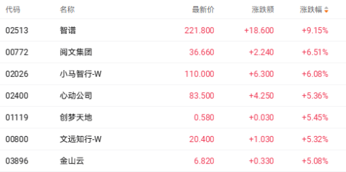 AI产业链情绪回升 智谱股价大涨超9%