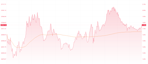 港股收盘 | AI点燃市场做多情绪 智谱单日大涨超36%