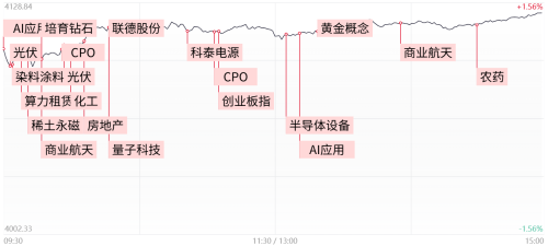 创业板指高开高走涨近3%，超4600股上涨 AI应用集体爆发