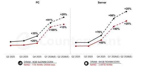 全球存储芯片Q1环比暴涨90%