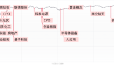 创业板指高开高走涨近3%，超4600股上涨 AI应用集体爆发
