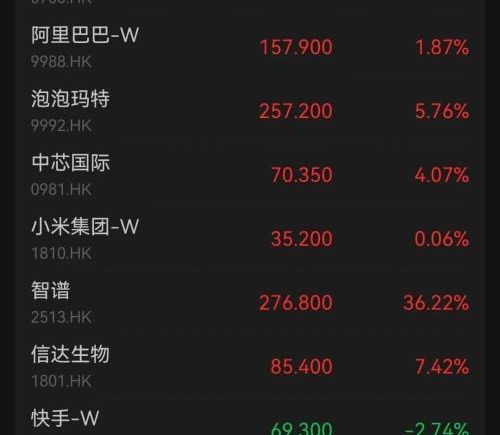 腾讯阿里齐涨 大模型龙头股飙升超36% 澜起科技港股首日涨63.7%