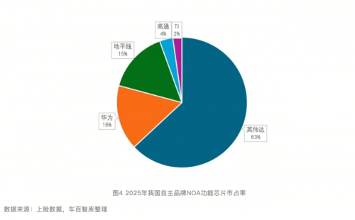 城区NOA快速增长 地平线推动国产智驾芯片突破