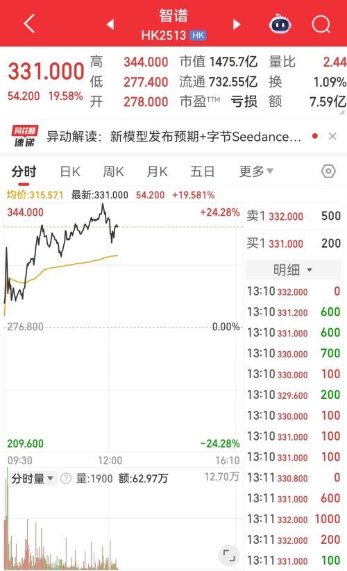 昨日暴涨36%，“全球大模型第一股”今日再涨超20% 原因何在？