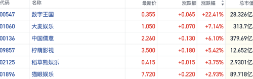 港股影视板块受春节档影响上涨 AI视频发展或重塑版权价值
