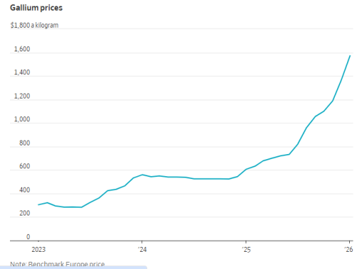 国际镓价两年暴涨三倍 美国政府三管齐下加速布局镓资源