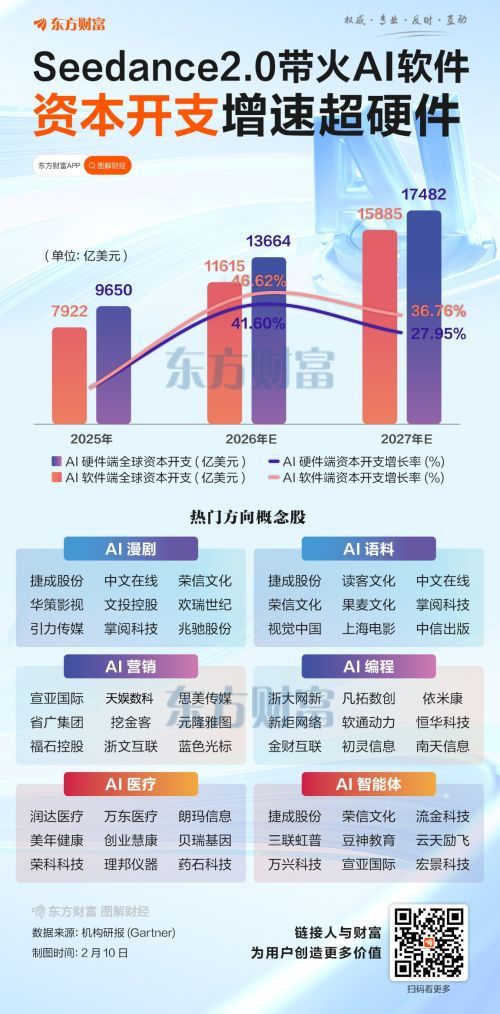 Seedance2.0引爆AI软件热潮 全球资本开支增速超硬件
