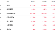 Seedance 2.0推动AI视频革新 阜博集团股价飙升超9% 