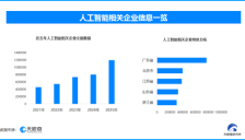 AI赋能制造业升级，超500万家企业布局人工智能领域 