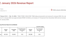 台积电1月营收突破4000亿台币 创历史新高 AI需求持续升温