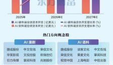 Seedance2.0引爆AI软件热潮 全球资本开支增速超硬件 