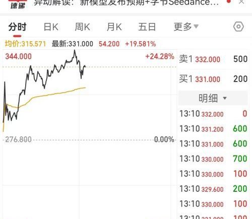 昨日暴涨36%，“全球大模型第一股”今日再涨超20% 原因何在？