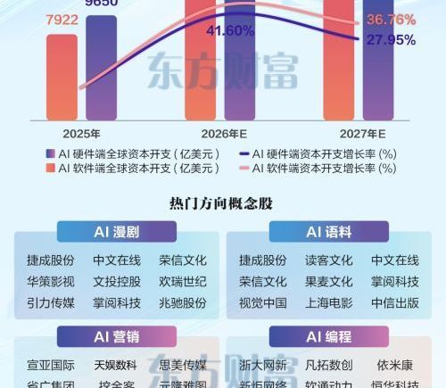Seedance2.0引爆AI软件热潮 全球资本开支增速超硬件