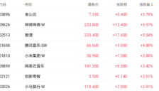 匿名大模型Pony Alpha引爆港股AI热潮 智谱股价周内暴涨超60%